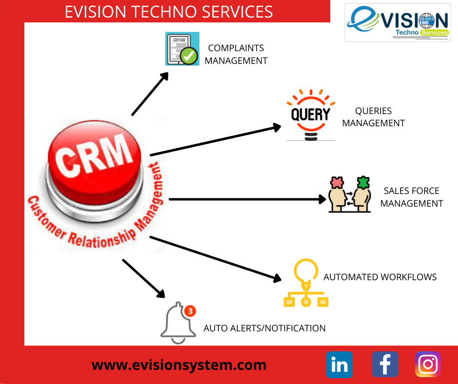 CUSTOMER RELATIONSHIP MANAGEMENT